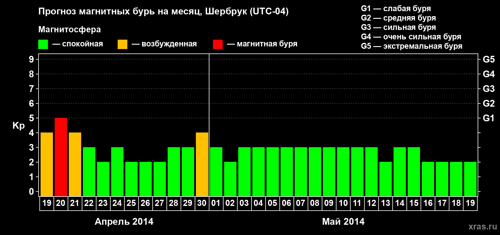 Прогноз максимального суточного геомагнитного индекса Kp на <b>1 месяц</b> (31 день) <b>с 19 апреля по 19 мая 2014 г</b>