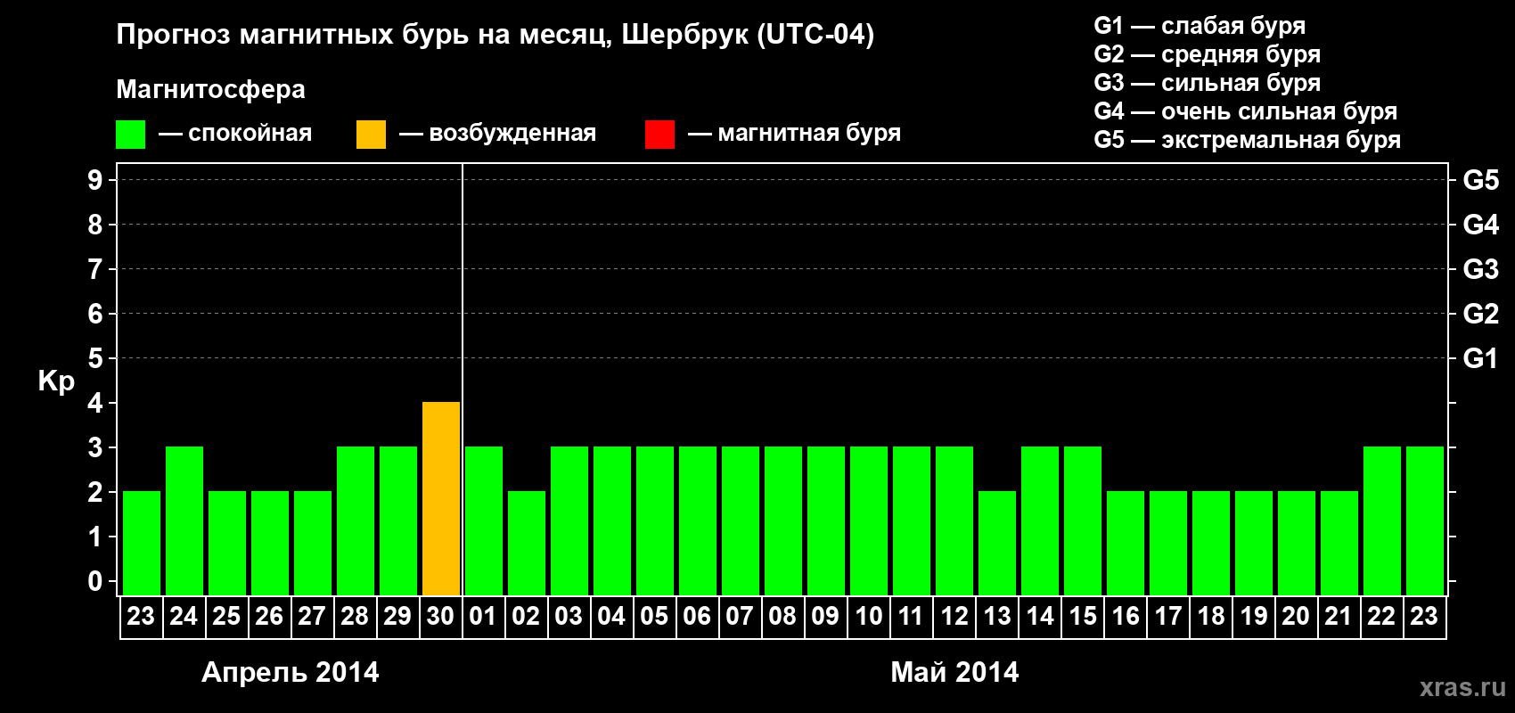 Прогноз максимального суточного геомагнитного индекса Kp на <b>1 месяц</b> (31 день) <b>с 23 апреля по 23 мая 2014 г</b>