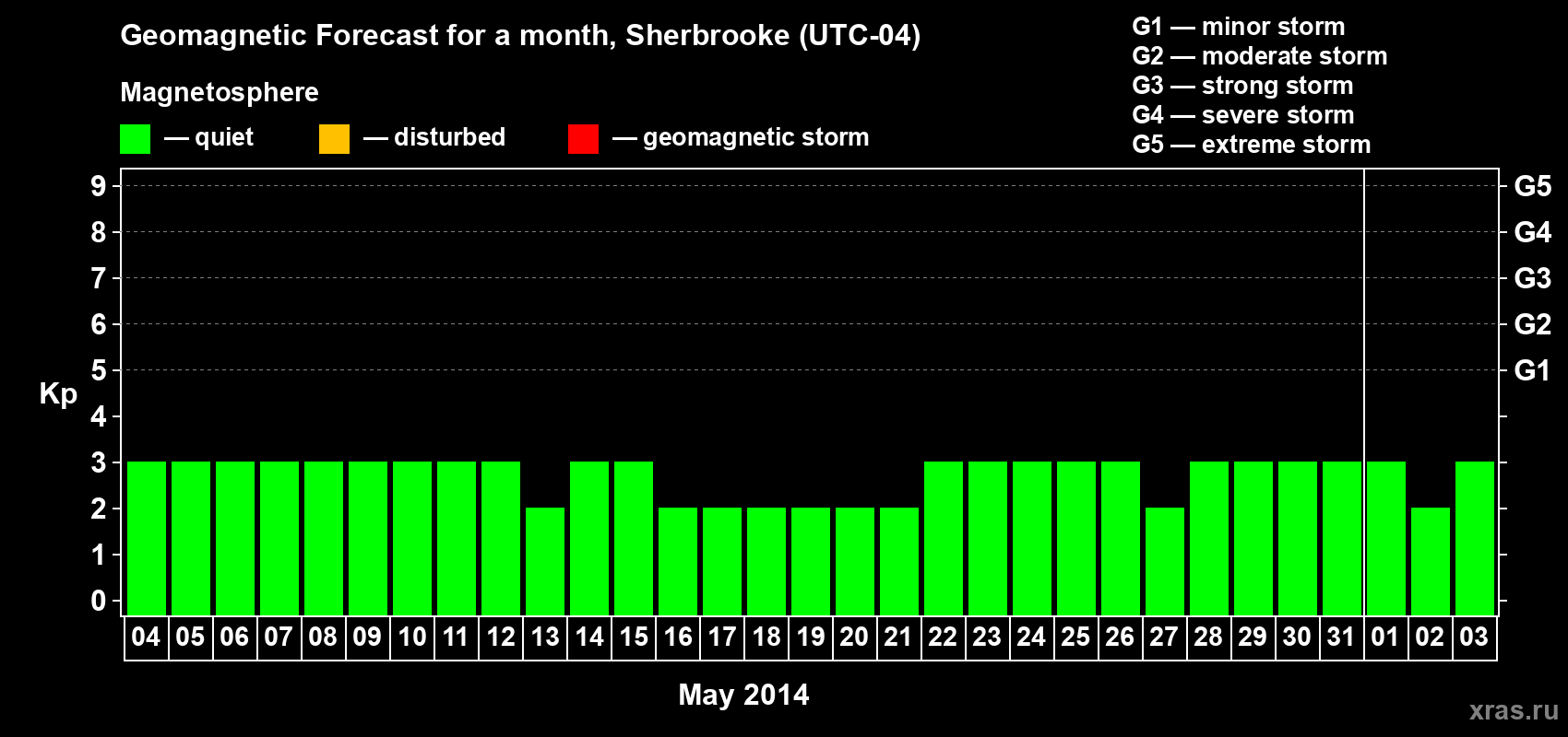 Forecast of the daily maximal value of geomagnetic index Kp for <b>1 month</b> (31 days) <b>from May 04, 2014 to Jun 03, 2014</b>