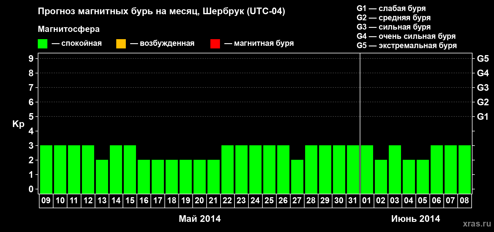 Прогноз максимального суточного геомагнитного индекса Kp на <b>1 месяц</b> (31 день) <b>с 09 мая по 08 июня 2014 г</b>