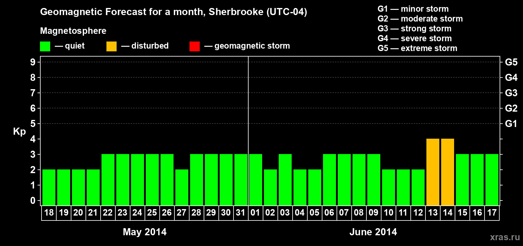 Forecast of the daily maximal value of geomagnetic index Kp for <b>1 month</b> (31 days) <b>from May 18, 2014 to Jun 17, 2014</b>