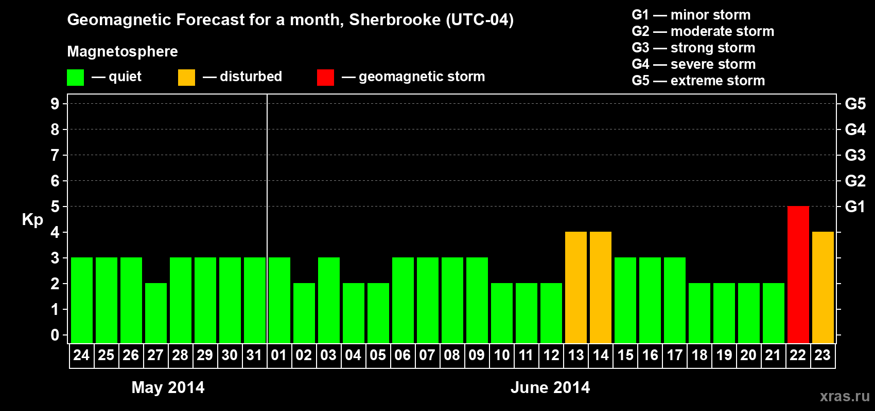 Forecast of the daily maximal value of geomagnetic index Kp for <b>1 month</b> (31 days) <b>from May 24, 2014 to Jun 23, 2014</b>