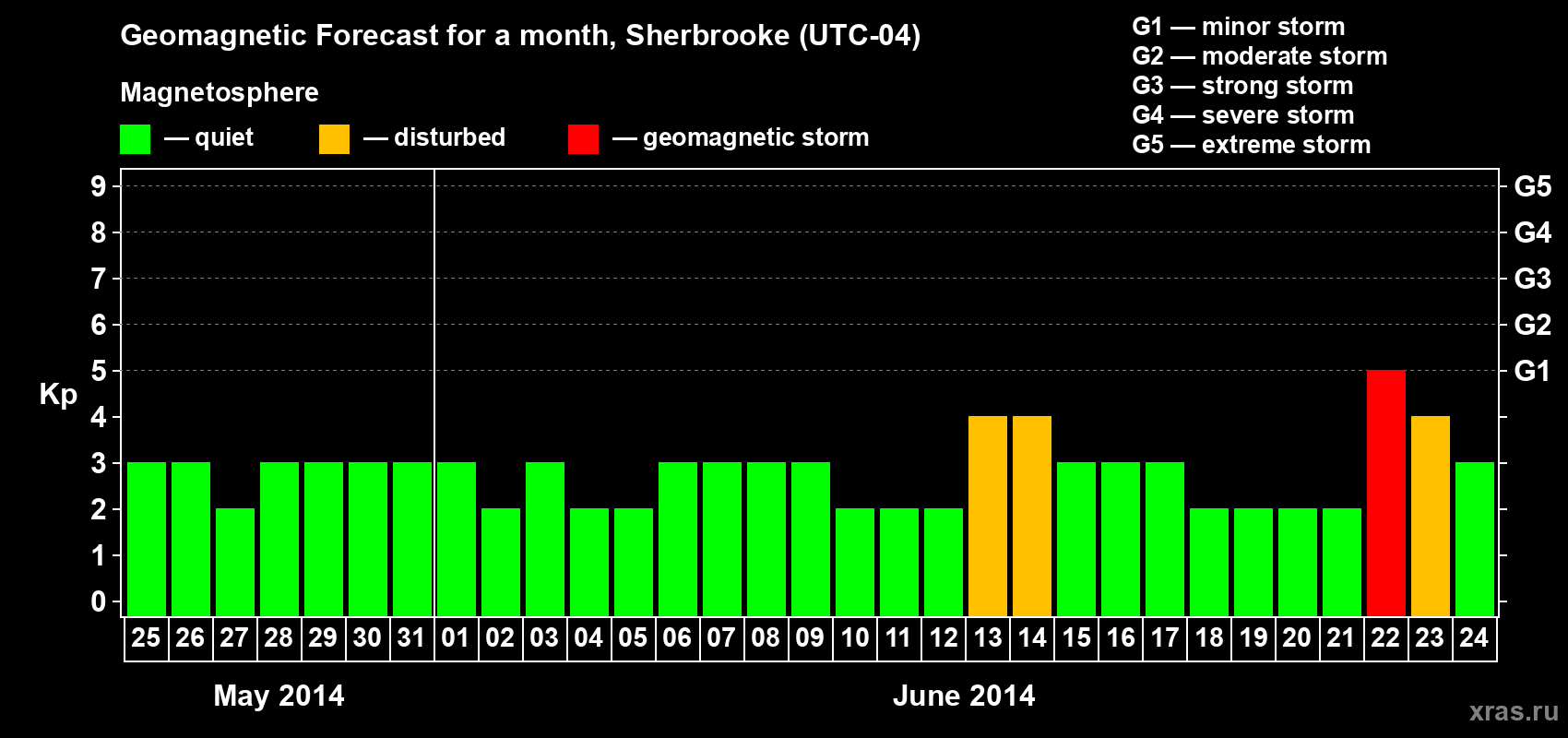 Forecast of the daily maximal value of geomagnetic index Kp for <b>1 month</b> (31 days) <b>from May 25, 2014 to Jun 24, 2014</b>