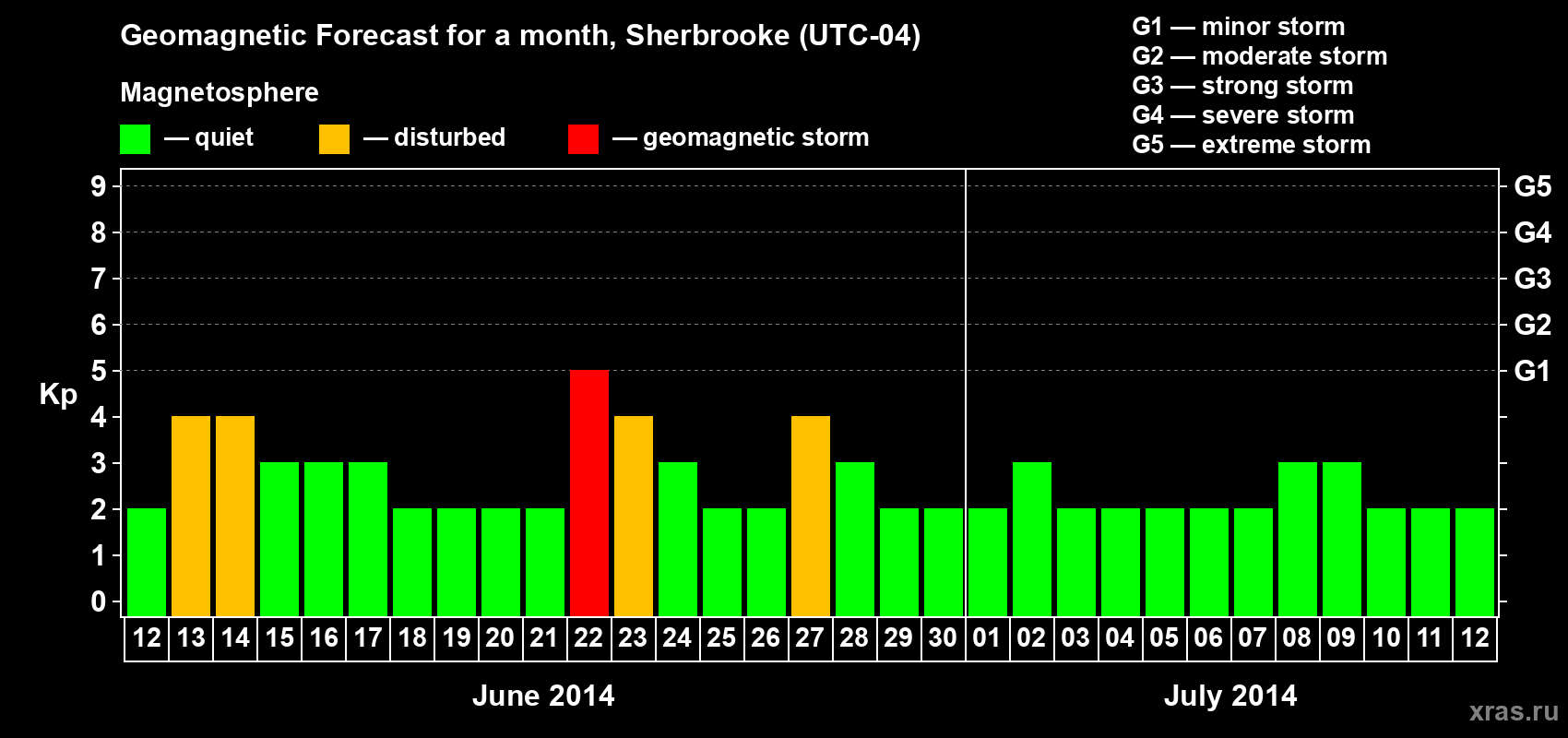 Forecast of the daily maximal value of geomagnetic index Kp for <b>1 month</b> (31 days) <b>from Jun 12, 2014 to Jul 12, 2014</b>