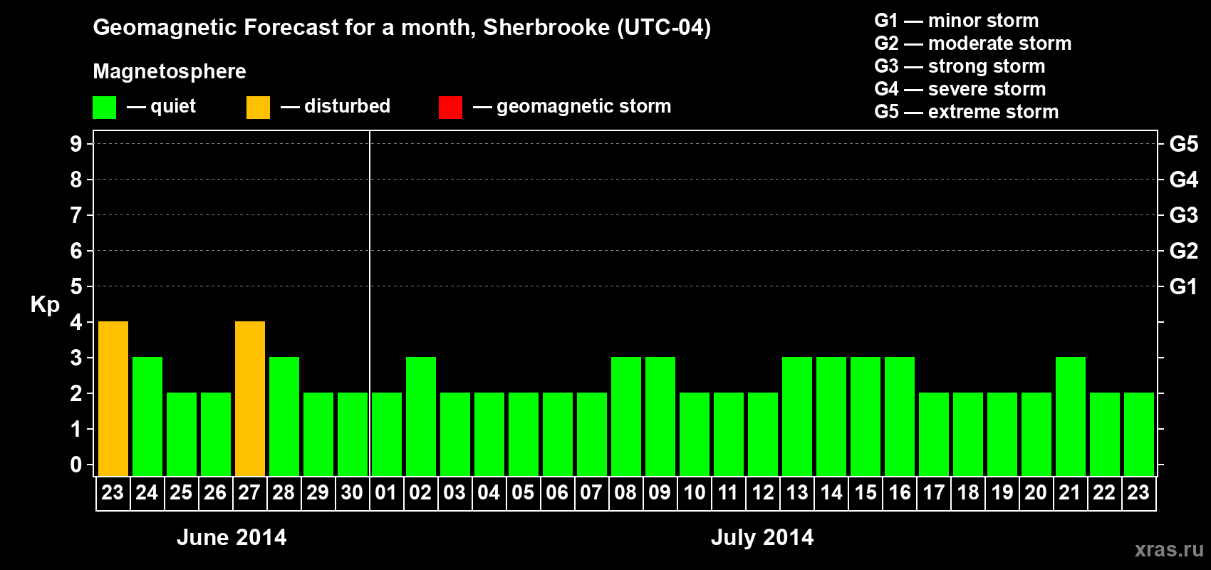 Forecast of the daily maximal value of geomagnetic index Kp for <b>1 month</b> (31 days) <b>from Jun 23, 2014 to Jul 23, 2014</b>