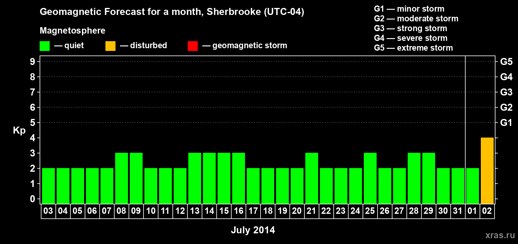 Forecast of the daily maximal value of geomagnetic index Kp for <b>1 month</b> (31 days) <b>from Jul 03, 2014 to Aug 02, 2014</b>