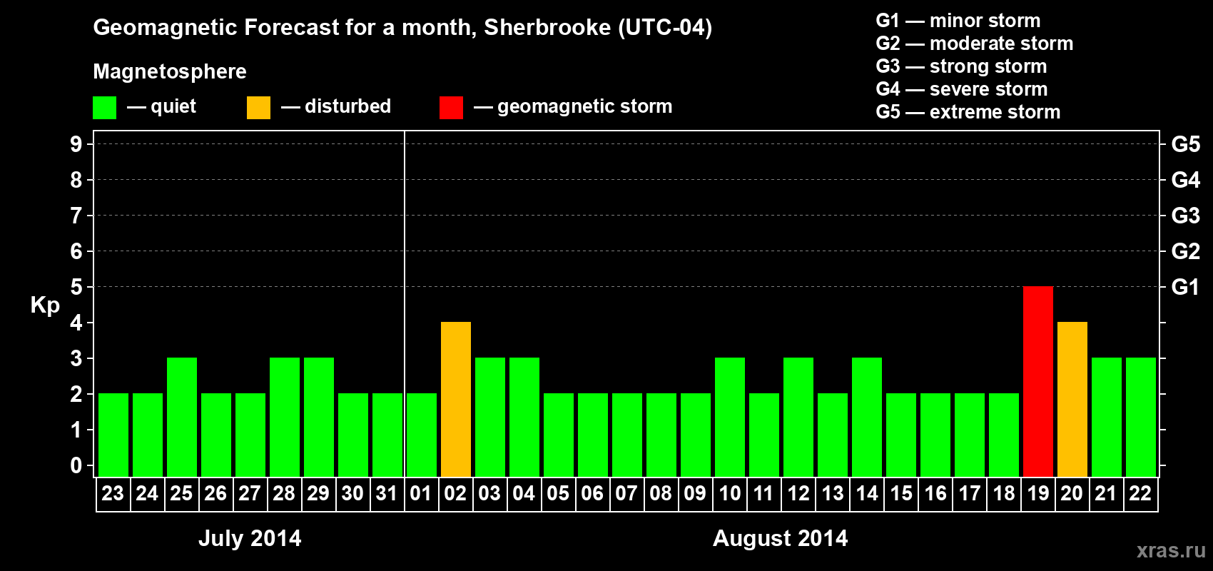 Forecast of the daily maximal value of geomagnetic index Kp for <b>1 month</b> (31 days) <b>from Jul 23, 2014 to Aug 22, 2014</b>