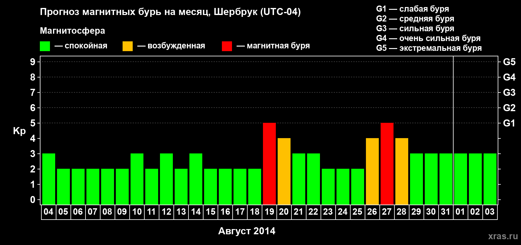 Прогноз максимального суточного геомагнитного индекса Kp на <b>1 месяц</b> (31 день) <b>с 04 августа по 03 сентября 2014 г</b>