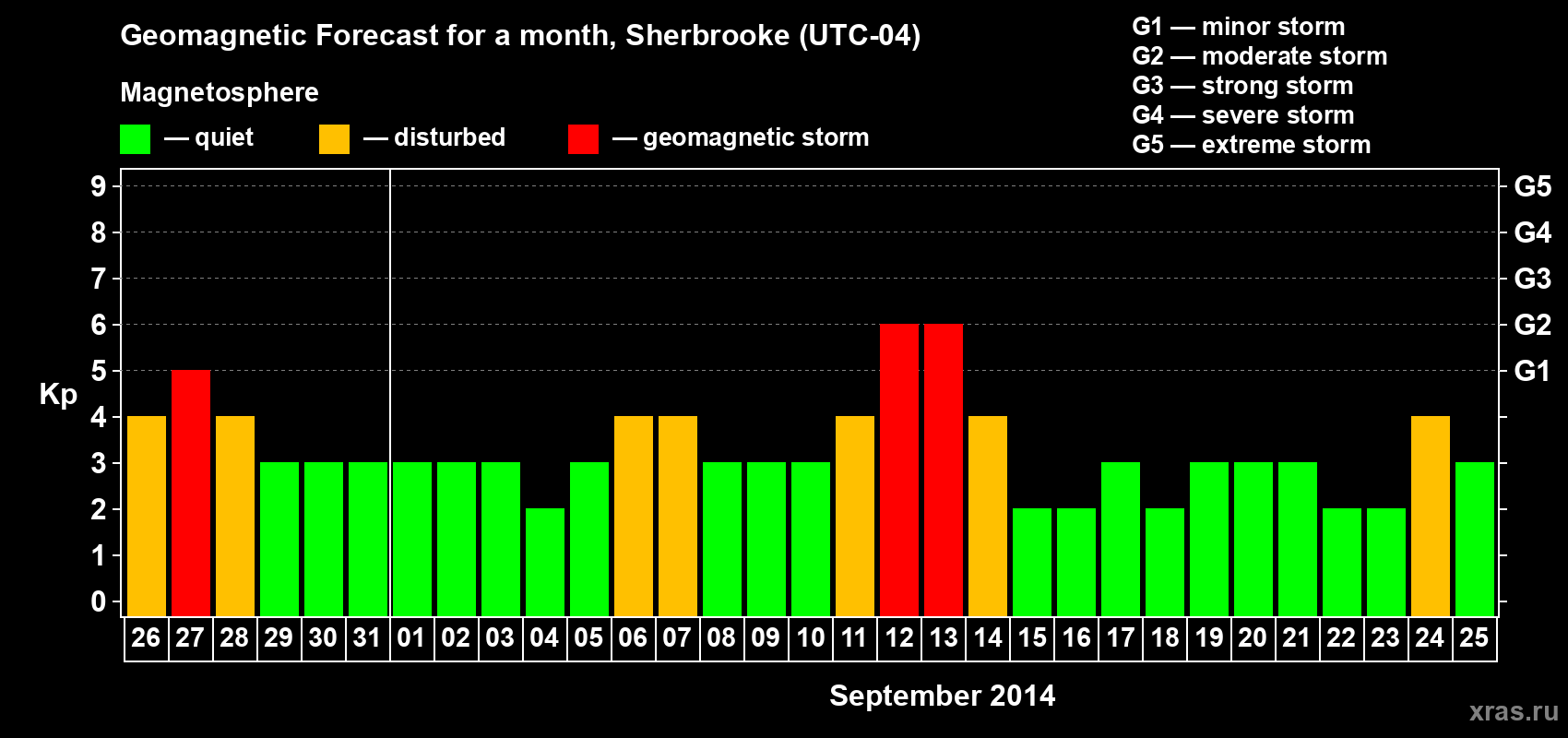 Forecast of the daily maximal value of geomagnetic index Kp for <b>1 month</b> (31 days) <b>from Aug 26, 2014 to Sep 25, 2014</b>