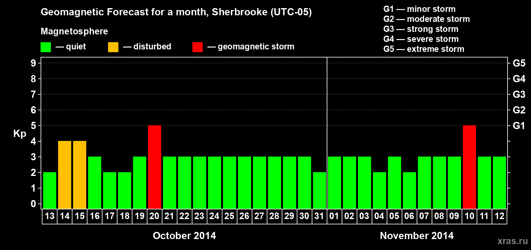 Forecast of the daily maximal value of geomagnetic index Kp for <b>1 month</b> (31 days) <b>from Oct 13, 2014 to Nov 12, 2014</b>