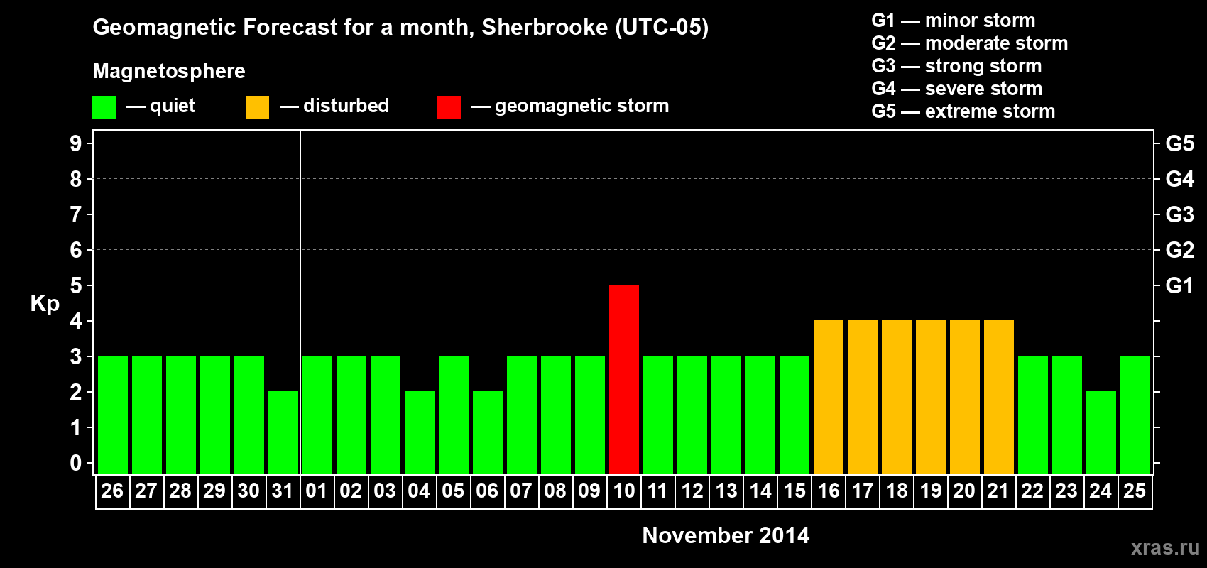 Forecast of the daily maximal value of geomagnetic index Kp for <b>1 month</b> (31 days) <b>from Oct 26, 2014 to Nov 25, 2014</b>