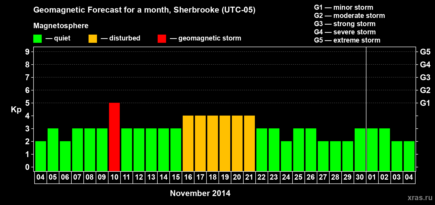Forecast of the daily maximal value of geomagnetic index Kp for <b>1 month</b> (31 days) <b>from Nov 04, 2014 to Dec 04, 2014</b>