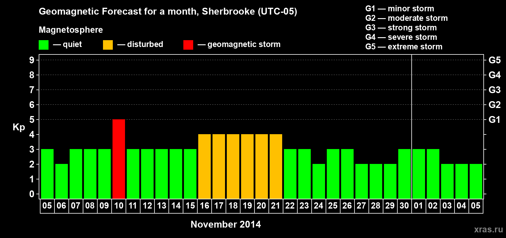 Forecast of the daily maximal value of geomagnetic index Kp for <b>1 month</b> (31 days) <b>from Nov 05, 2014 to Dec 05, 2014</b>