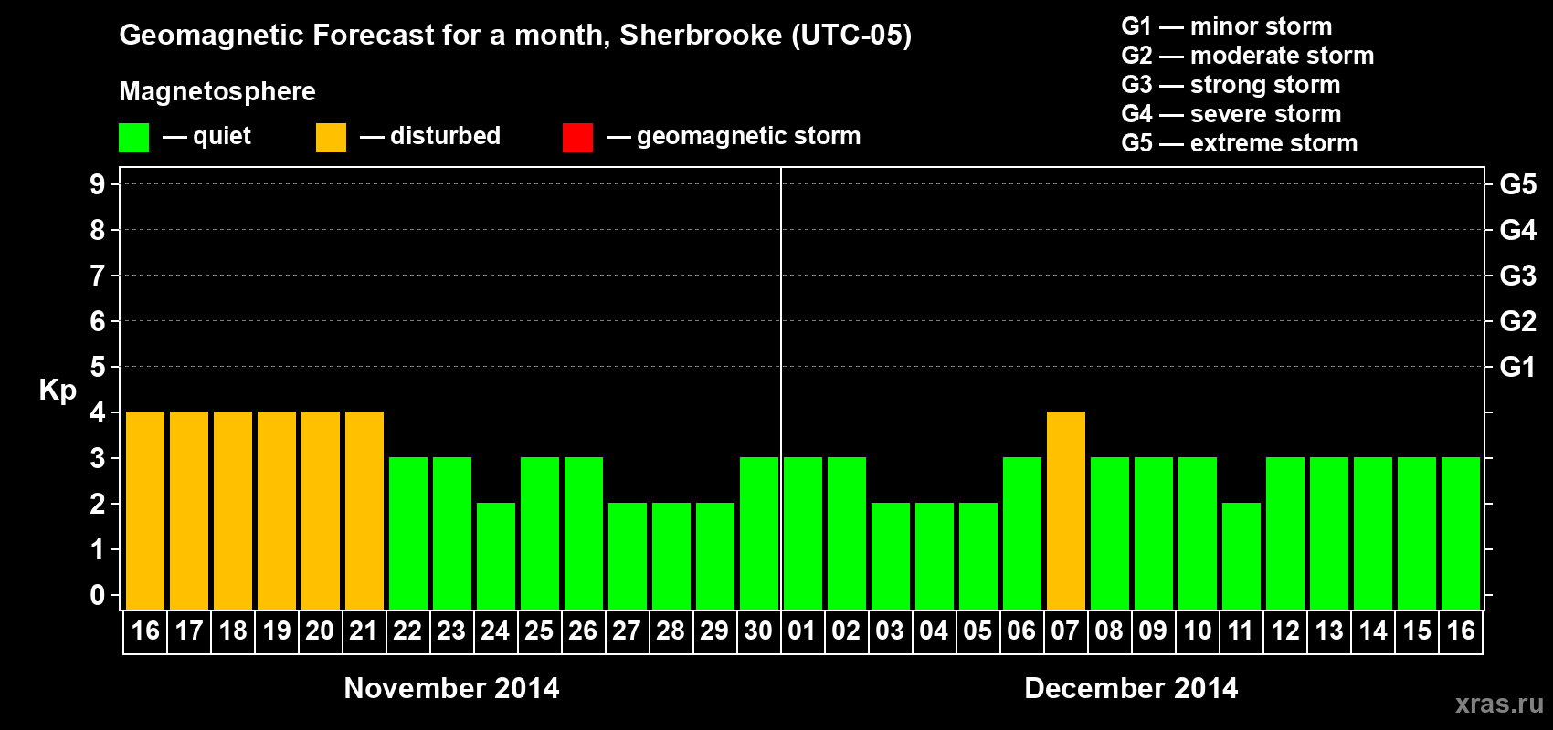 Forecast of the daily maximal value of geomagnetic index Kp for <b>1 month</b> (31 days) <b>from Nov 16, 2014 to Dec 16, 2014</b>