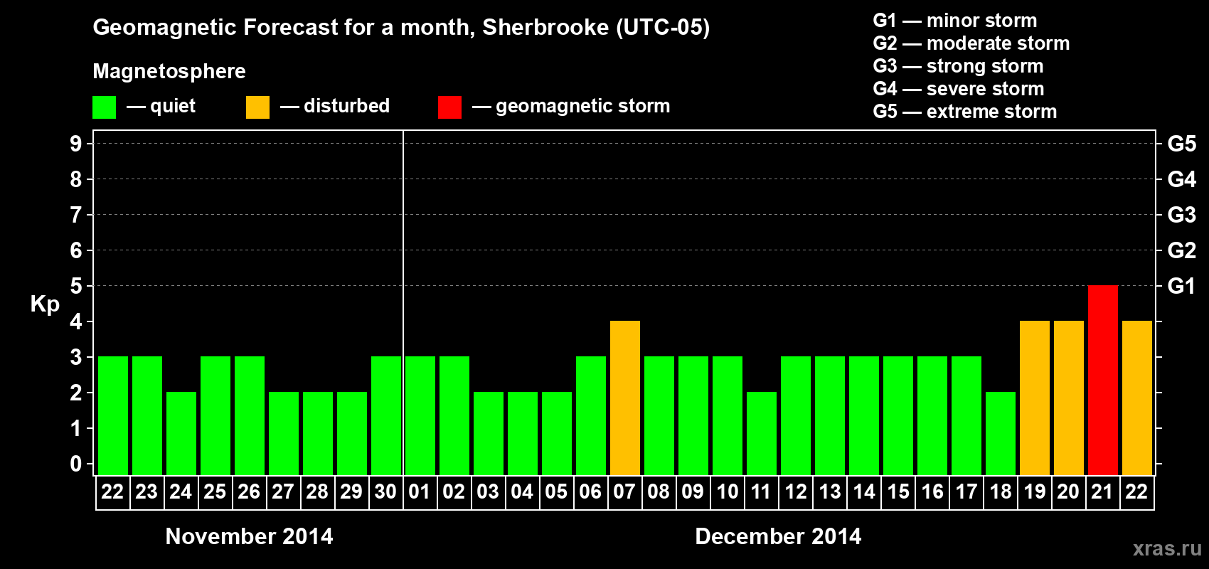 Forecast of the daily maximal value of geomagnetic index Kp for <b>1 month</b> (31 days) <b>from Nov 22, 2014 to Dec 22, 2014</b>