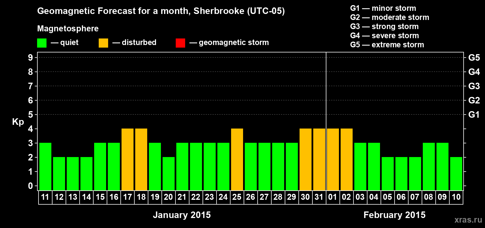 Forecast of the daily maximal value of geomagnetic index Kp for <b>1 month</b> (31 days) <b>from Jan 11, 2015 to Feb 10, 2015</b>