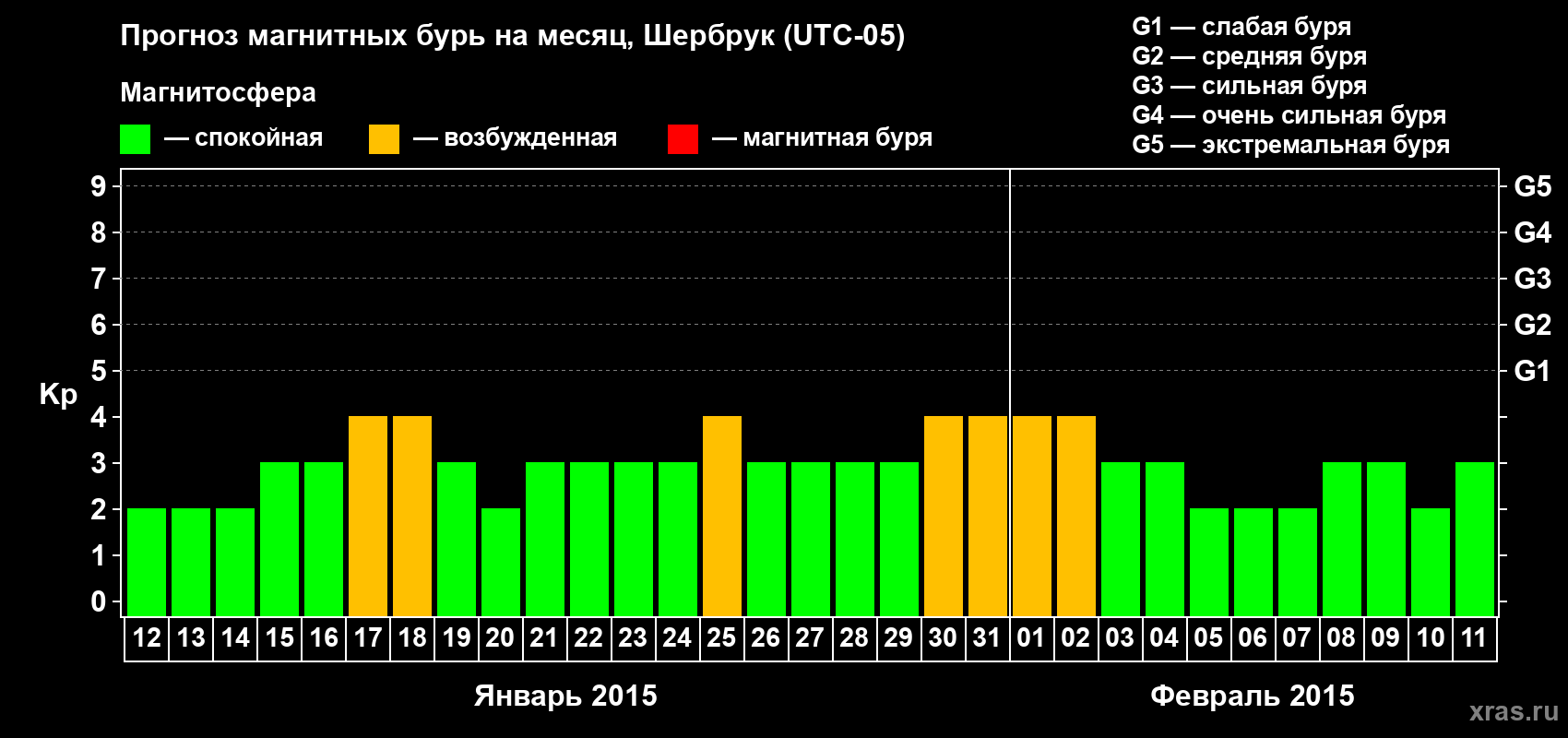 Прогноз максимального суточного геомагнитного индекса Kp на <b>1 месяц</b> (31 день) <b>с 12 января по 11 февраля 2015 г</b>