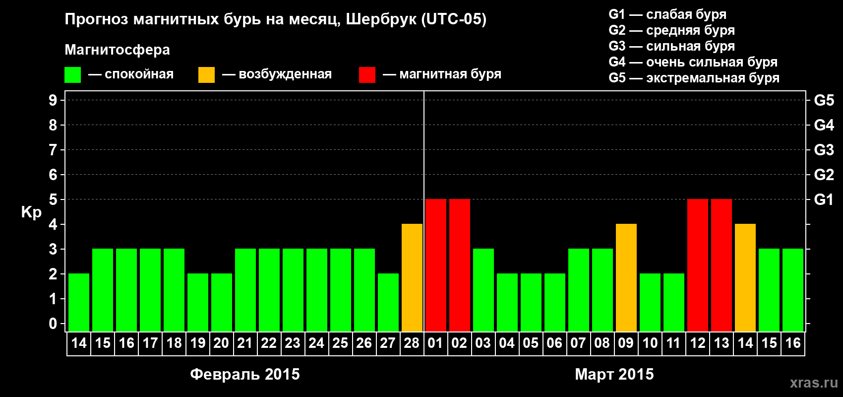Прогноз максимального суточного геомагнитного индекса Kp на <b>1 месяц</b> (31 день) <b>с 14 февраля по 16 марта 2015 г</b>