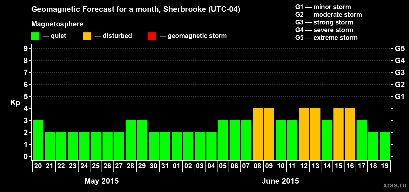 Forecast of the daily maximal value of geomagnetic index Kp for <b>1 month</b> (31 days) <b>from May 20, 2015 to Jun 19, 2015</b>
