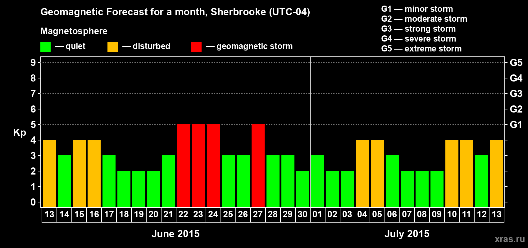 Forecast of the daily maximal value of geomagnetic index Kp for <b>1 month</b> (31 days) <b>from Jun 13, 2015 to Jul 13, 2015</b>
