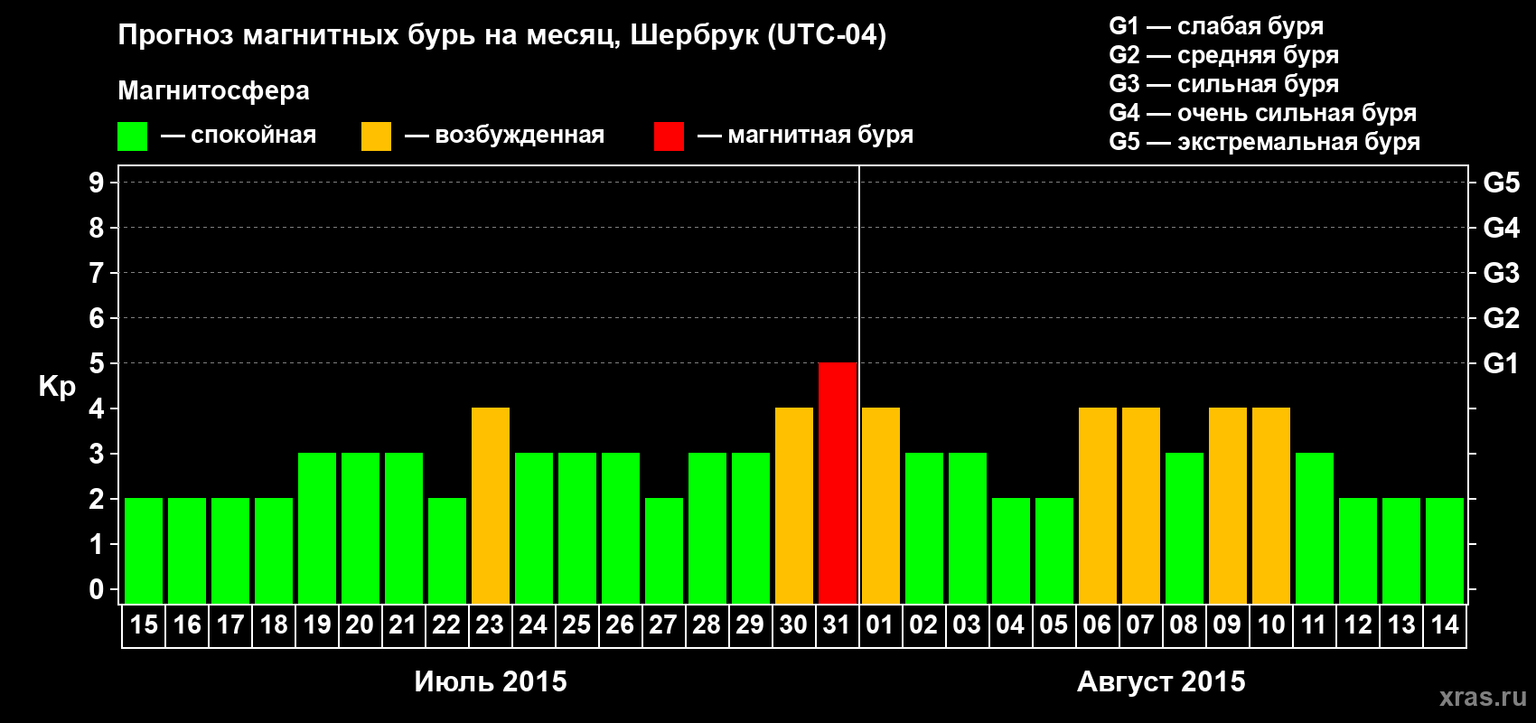 Прогноз максимального суточного геомагнитного индекса Kp на <b>1 месяц</b> (31 день) <b>с 15 июля по 14 августа 2015 г</b>