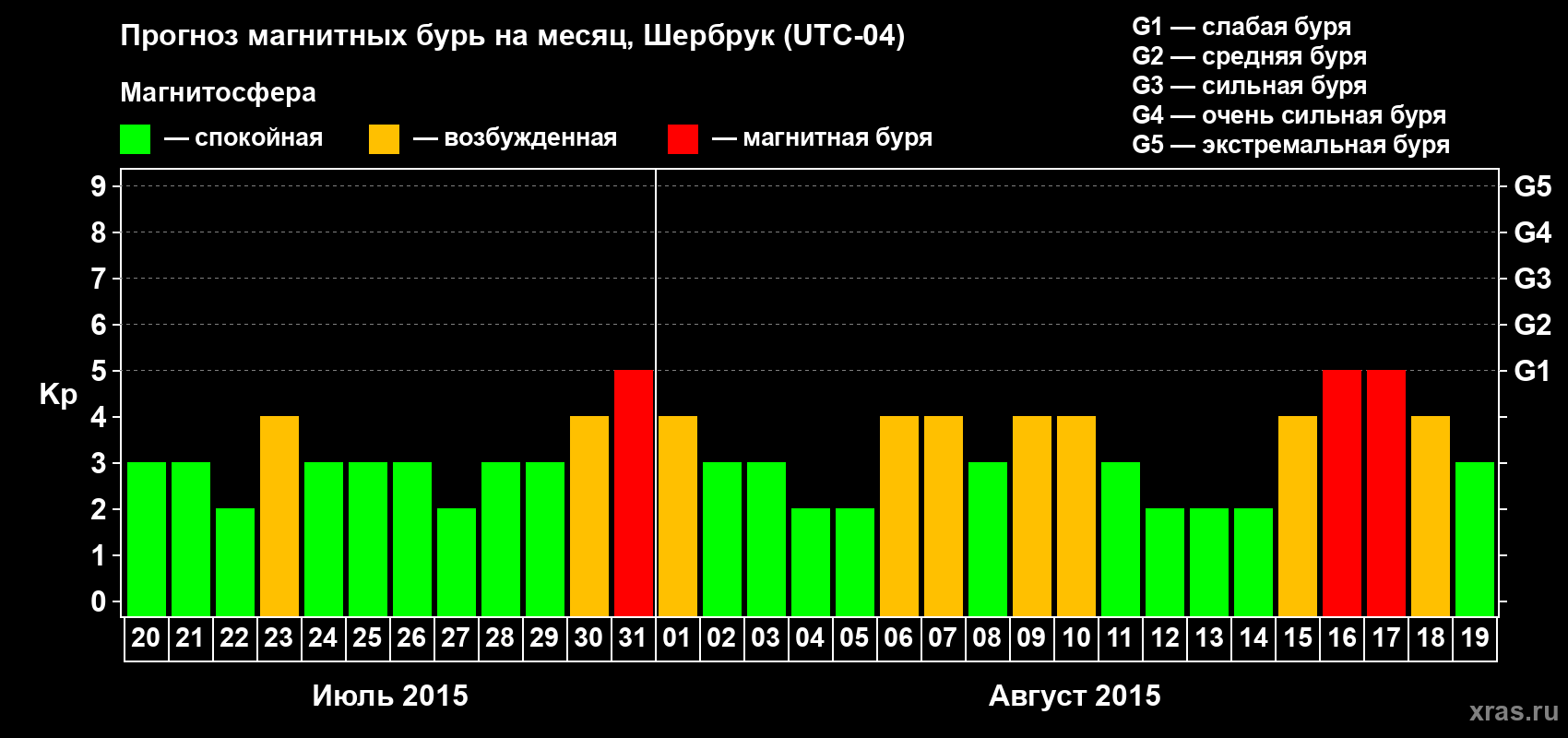 Прогноз максимального суточного геомагнитного индекса Kp на <b>1 месяц</b> (31 день) <b>с 20 июля по 19 августа 2015 г</b>