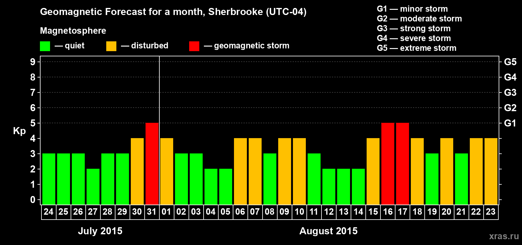 Forecast of the daily maximal value of geomagnetic index Kp for <b>1 month</b> (31 days) <b>from Jul 24, 2015 to Aug 23, 2015</b>