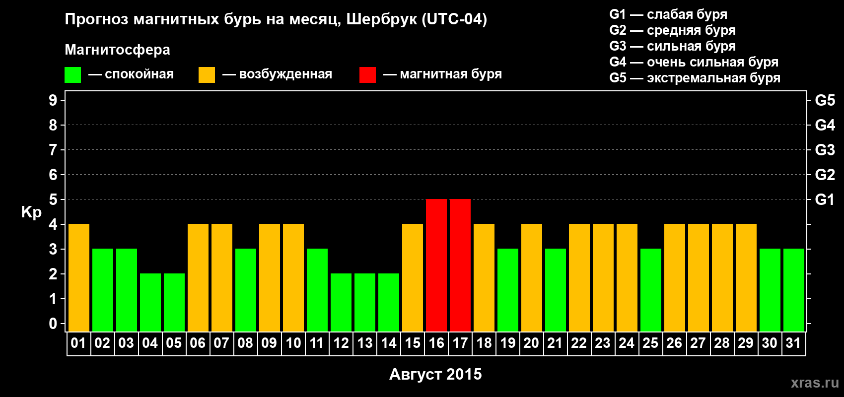 Прогноз максимального суточного геомагнитного индекса Kp на <b>1 месяц</b> (31 день) <b>с 01 августа по 31 августа 2015 г</b>
