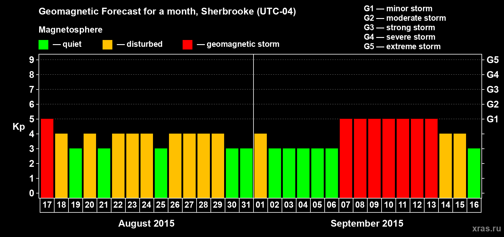 Forecast of the daily maximal value of geomagnetic index Kp for <b>1 month</b> (31 days) <b>from Aug 17, 2015 to Sep 16, 2015</b>