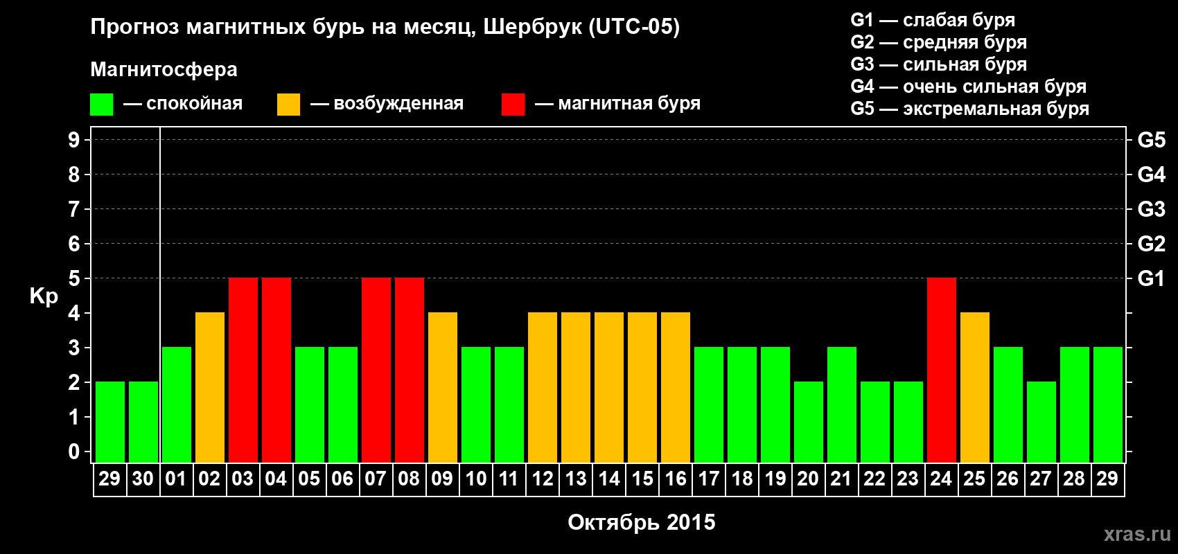 Прогноз максимального суточного геомагнитного индекса Kp на <b>1 месяц</b> (31 день) <b>с 29 сентября по 29 октября 2015 г</b>