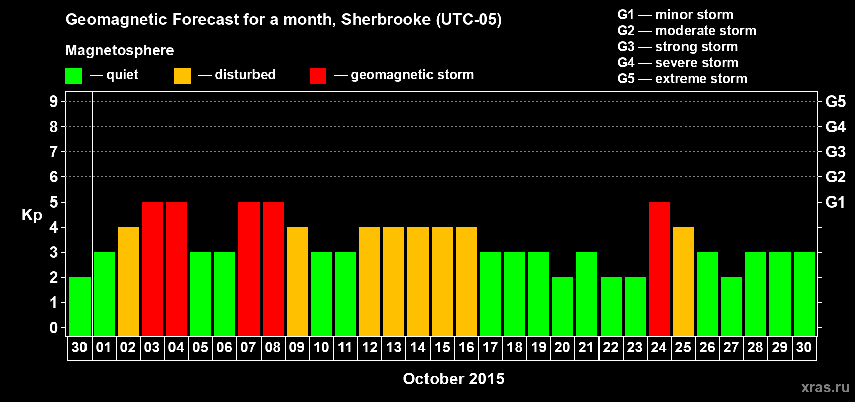 Forecast of the daily maximal value of geomagnetic index Kp for <b>1 month</b> (31 days) <b>from Sep 30, 2015 to Oct 30, 2015</b>