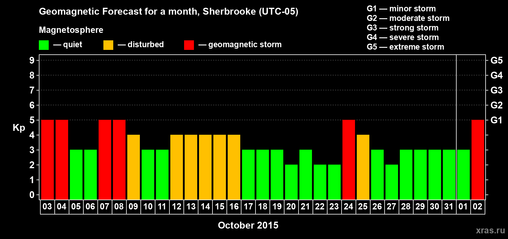 Forecast of the daily maximal value of geomagnetic index Kp for <b>1 month</b> (31 days) <b>from Oct 03, 2015 to Nov 02, 2015</b>