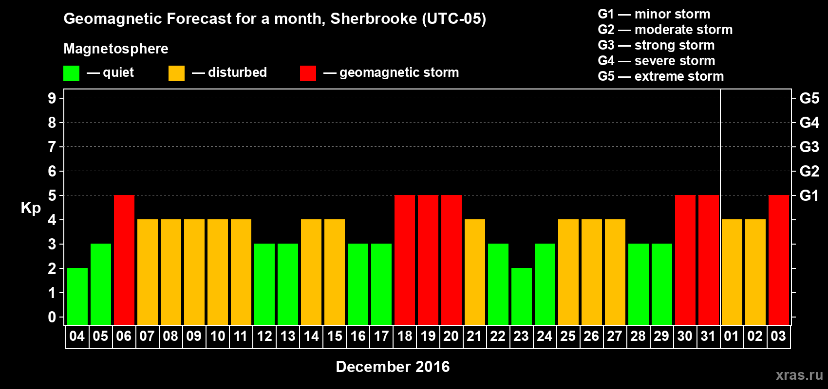 Forecast of the daily maximal value of geomagnetic index Kp for <b>1 month</b> (31 days) <b>from Dec 04, 2015 to Jan 03, 2016</b>