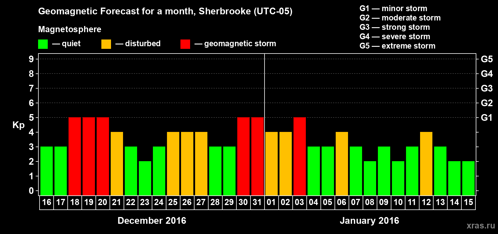 Forecast of the daily maximal value of geomagnetic index Kp for <b>1 month</b> (31 days) <b>from Dec 16, 2015 to Jan 15, 2016</b>