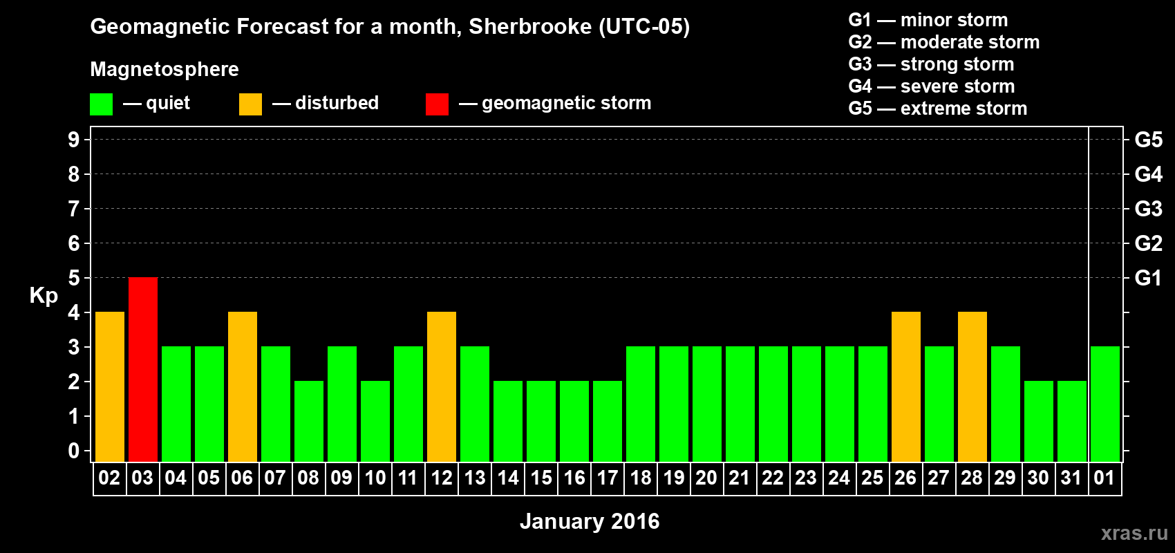 Forecast of the daily maximal value of geomagnetic index Kp for <b>1 month</b> (31 days) <b>from Jan 02, 2016 to Feb 01, 2016</b>