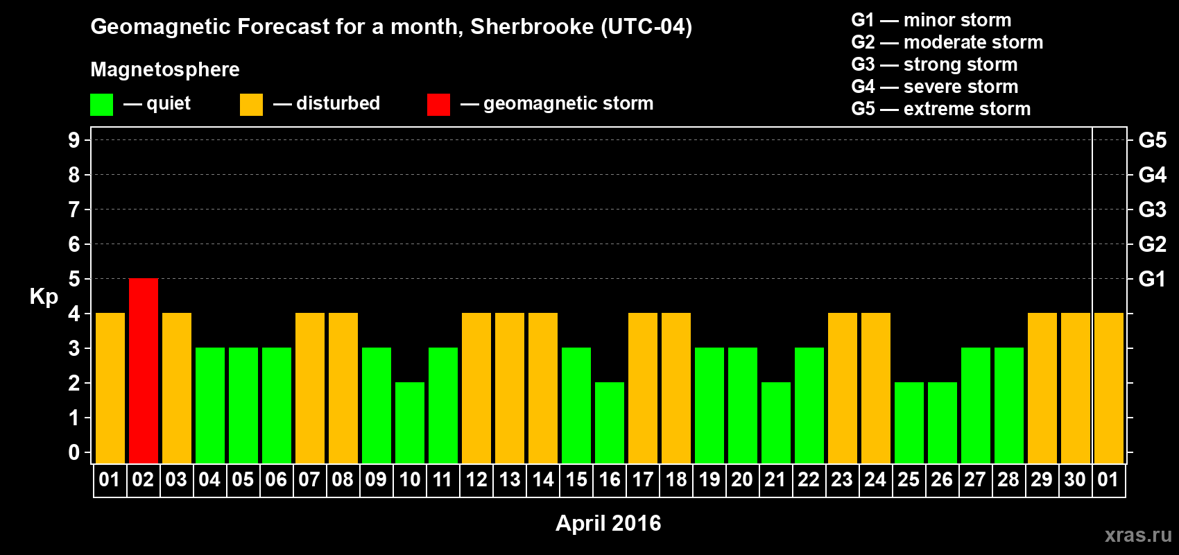 Forecast of the daily maximal value of geomagnetic index Kp for <b>1 month</b> (31 days) <b>from Apr 01, 2016 to May 01, 2016</b>