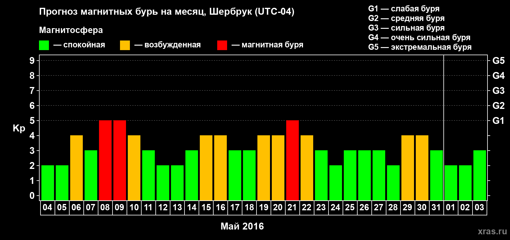 Прогноз максимального суточного геомагнитного индекса Kp на <b>1 месяц</b> (31 день) <b>с 04 мая по 03 июня 2016 г</b>