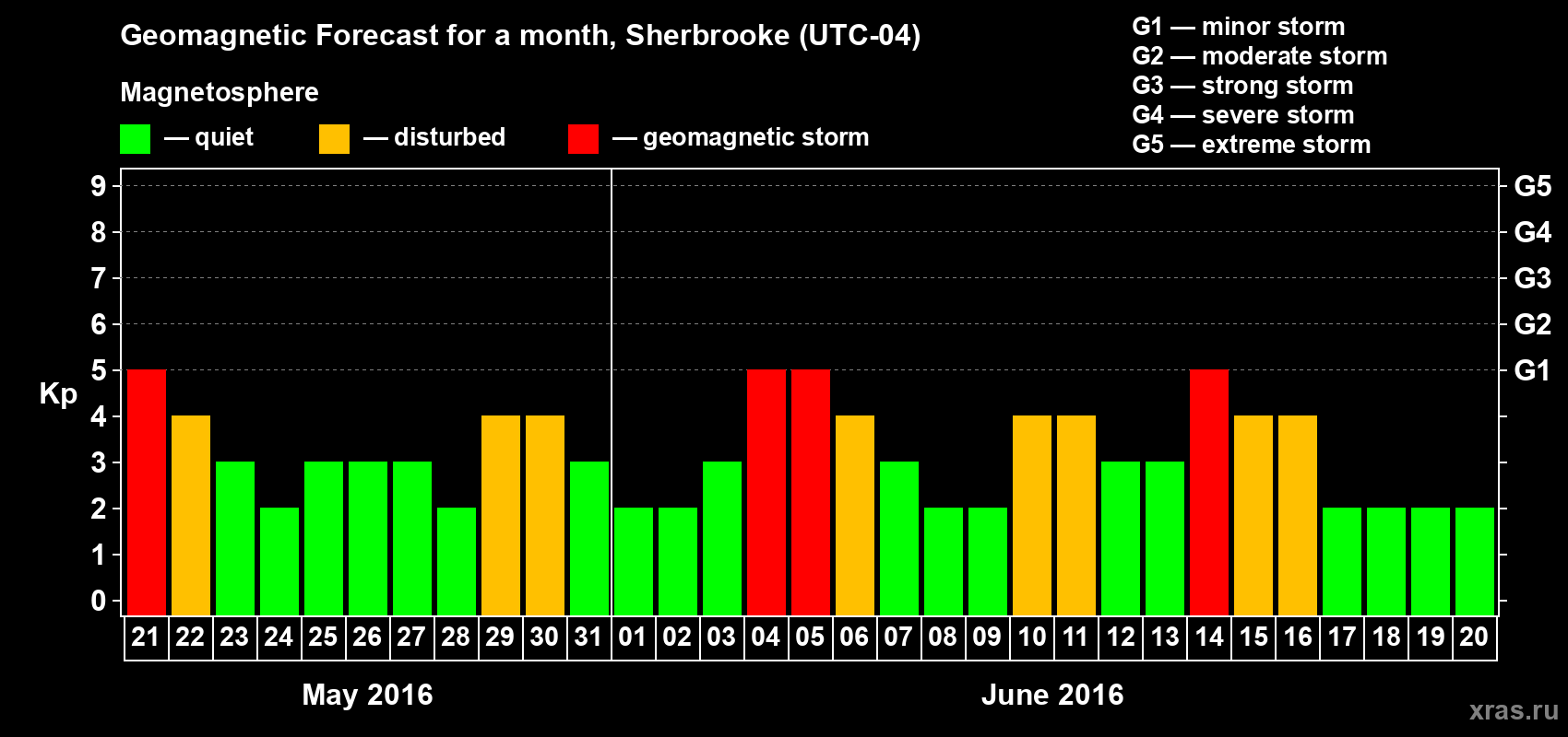 Forecast of the daily maximal value of geomagnetic index Kp for <b>1 month</b> (31 days) <b>from May 21, 2016 to Jun 20, 2016</b>