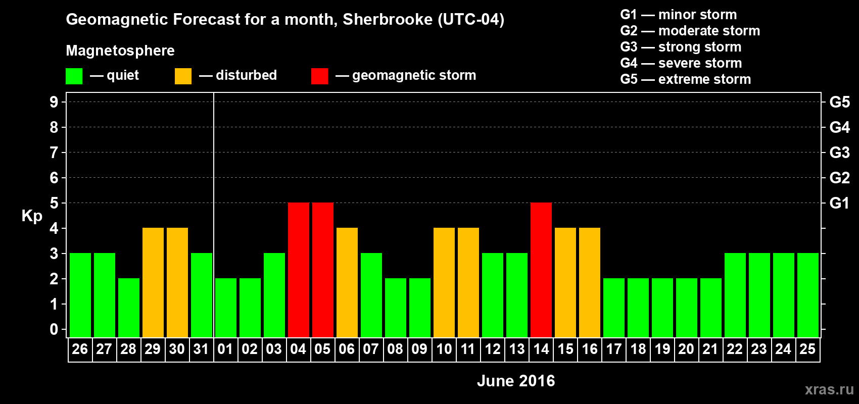 Forecast of the daily maximal value of geomagnetic index Kp for <b>1 month</b> (31 days) <b>from May 26, 2016 to Jun 25, 2016</b>