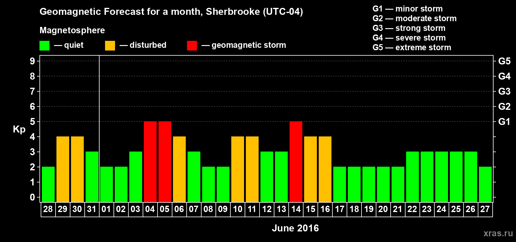 Forecast of the daily maximal value of geomagnetic index Kp for <b>1 month</b> (31 days) <b>from May 28, 2016 to Jun 27, 2016</b>