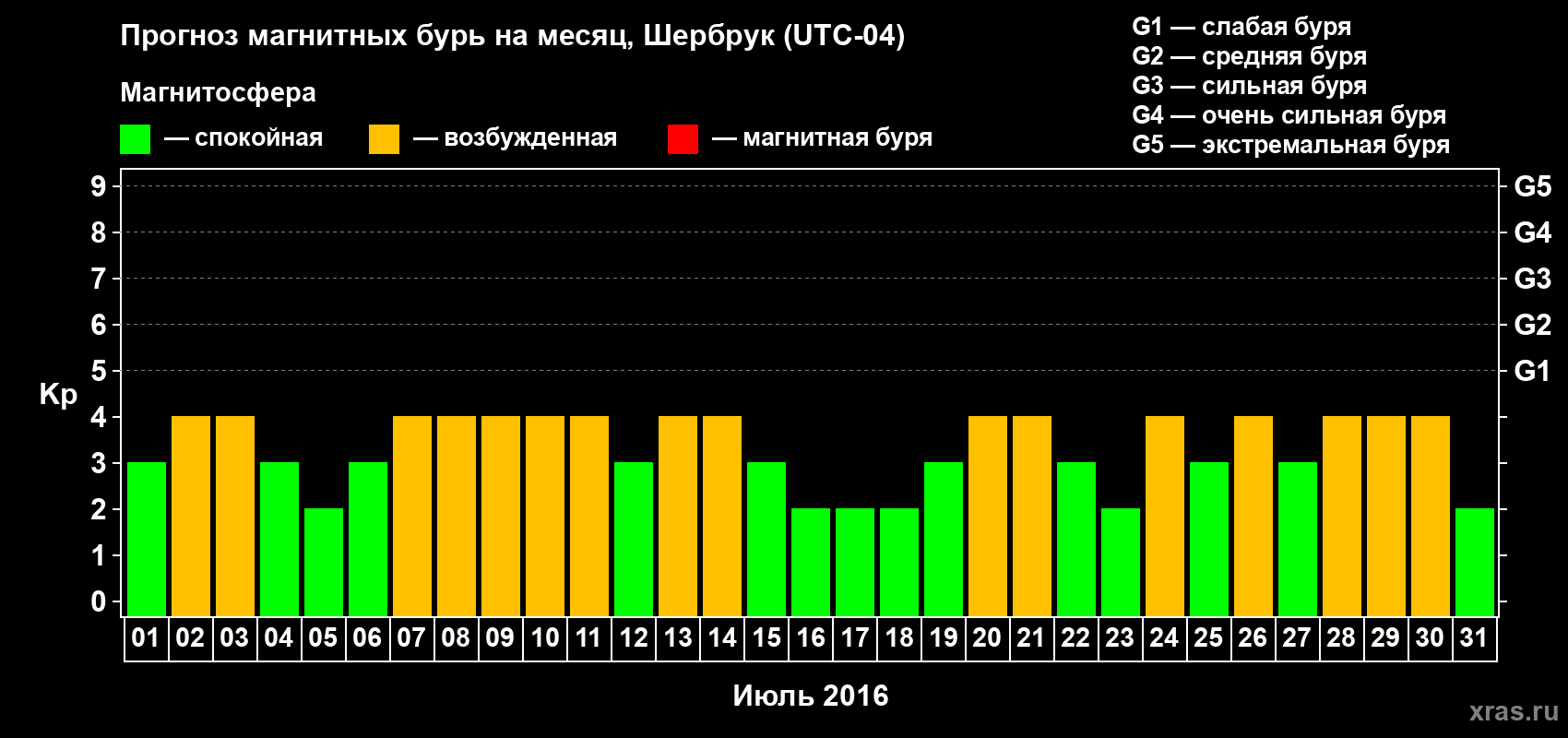Прогноз максимального суточного геомагнитного индекса Kp на <b>1 месяц</b> (31 день) <b>с 01 июля по 31 июля 2016 г</b>