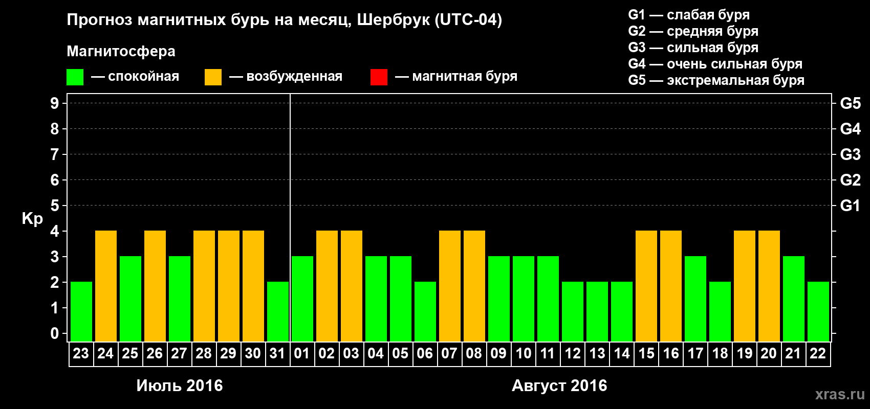 Прогноз максимального суточного геомагнитного индекса Kp на <b>1 месяц</b> (31 день) <b>с 23 июля по 22 августа 2016 г</b>