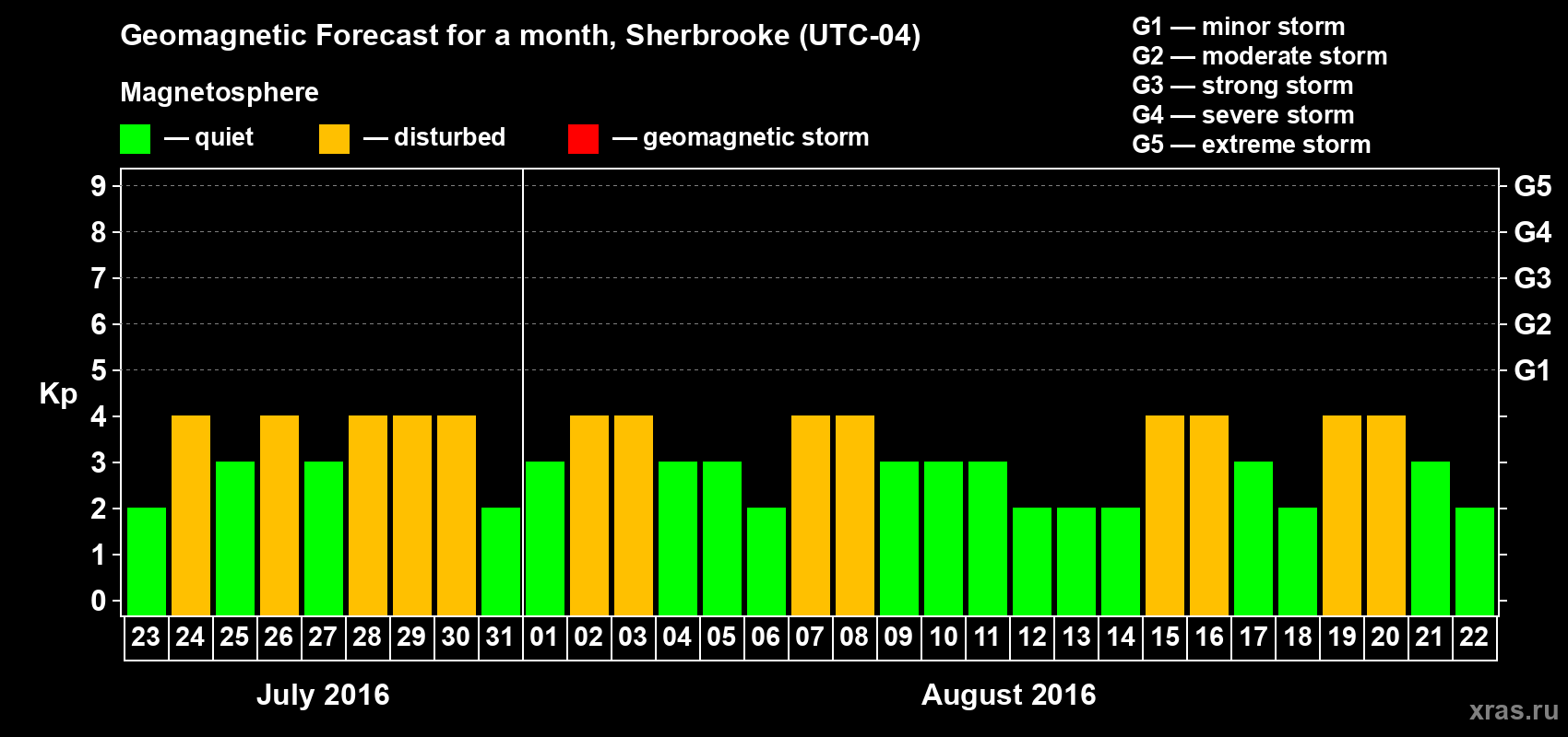 Forecast of the daily maximal value of geomagnetic index Kp for <b>1 month</b> (31 days) <b>from Jul 23, 2016 to Aug 22, 2016</b>