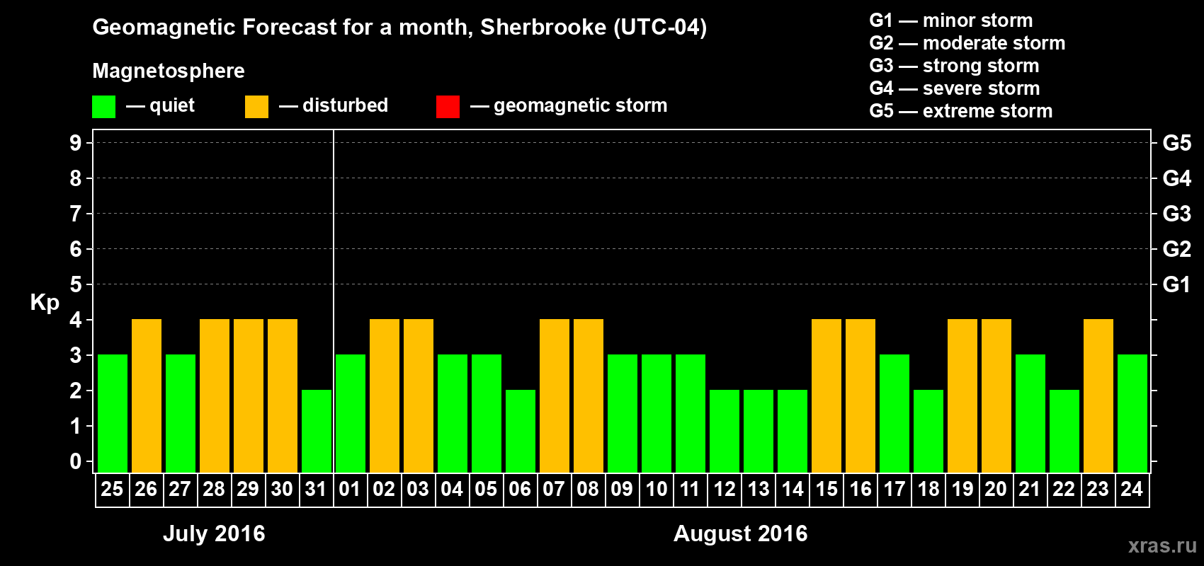 Forecast of the daily maximal value of geomagnetic index Kp for <b>1 month</b> (31 days) <b>from Jul 25, 2016 to Aug 24, 2016</b>