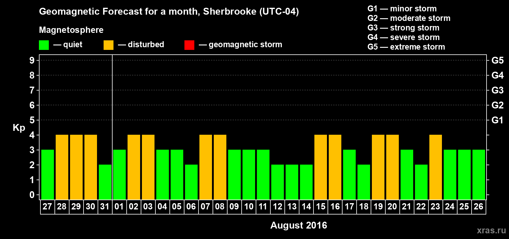 Forecast of the daily maximal value of geomagnetic index Kp for <b>1 month</b> (31 days) <b>from Jul 27, 2016 to Aug 26, 2016</b>