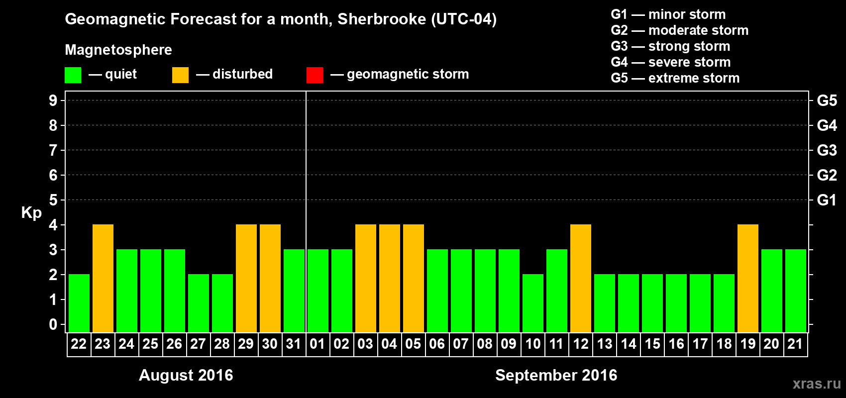 Forecast of the daily maximal value of geomagnetic index Kp for <b>1 month</b> (31 days) <b>from Aug 22, 2016 to Sep 21, 2016</b>