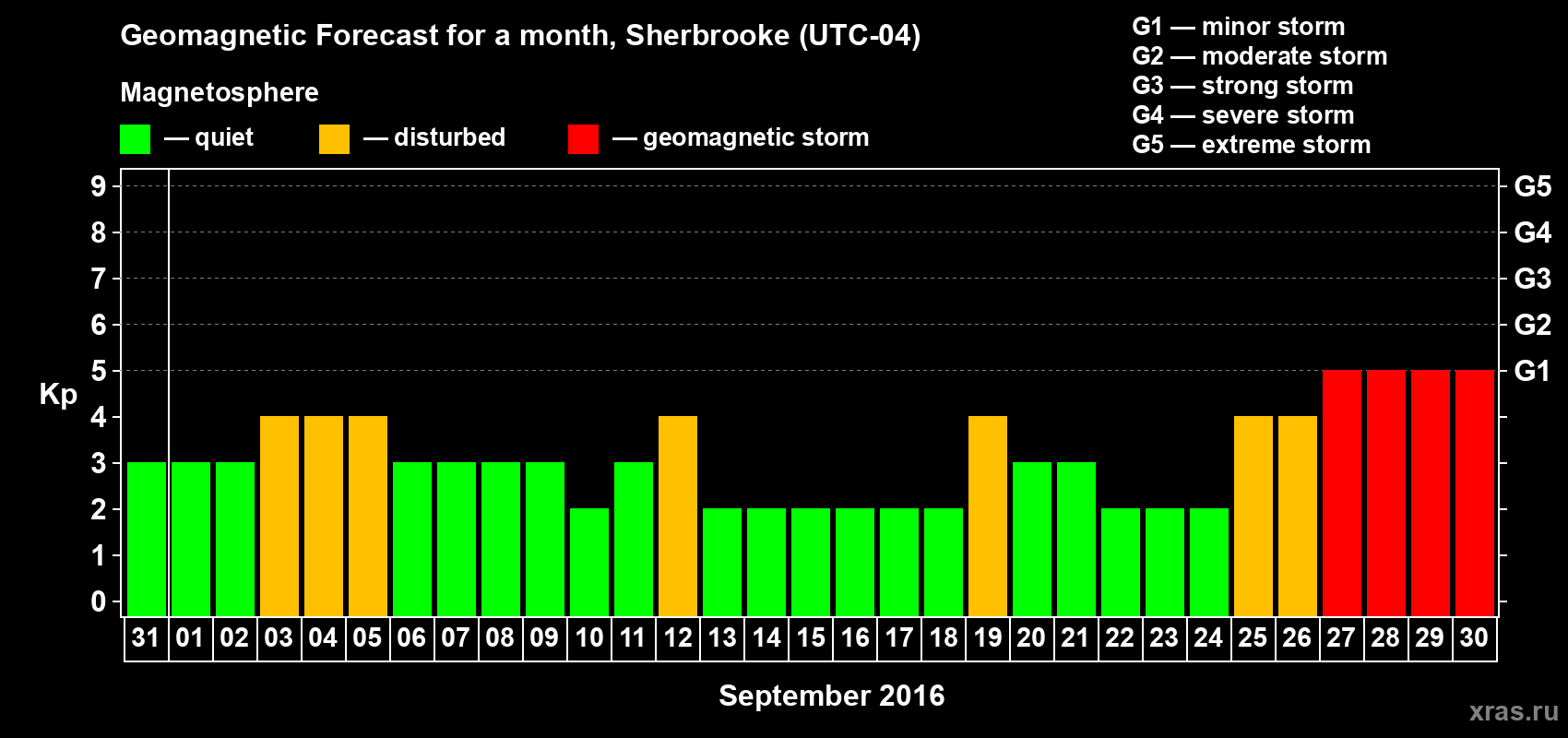 Forecast of the daily maximal value of geomagnetic index Kp for <b>1 month</b> (31 days) <b>from Aug 31, 2016 to Sep 30, 2016</b>