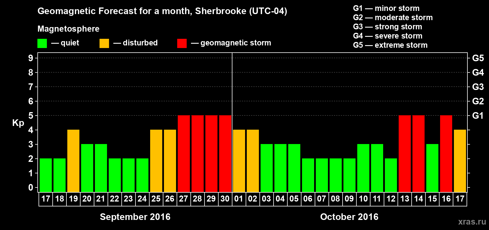 Forecast of the daily maximal value of geomagnetic index Kp for <b>1 month</b> (31 days) <b>from Sep 17, 2016 to Oct 17, 2016</b>