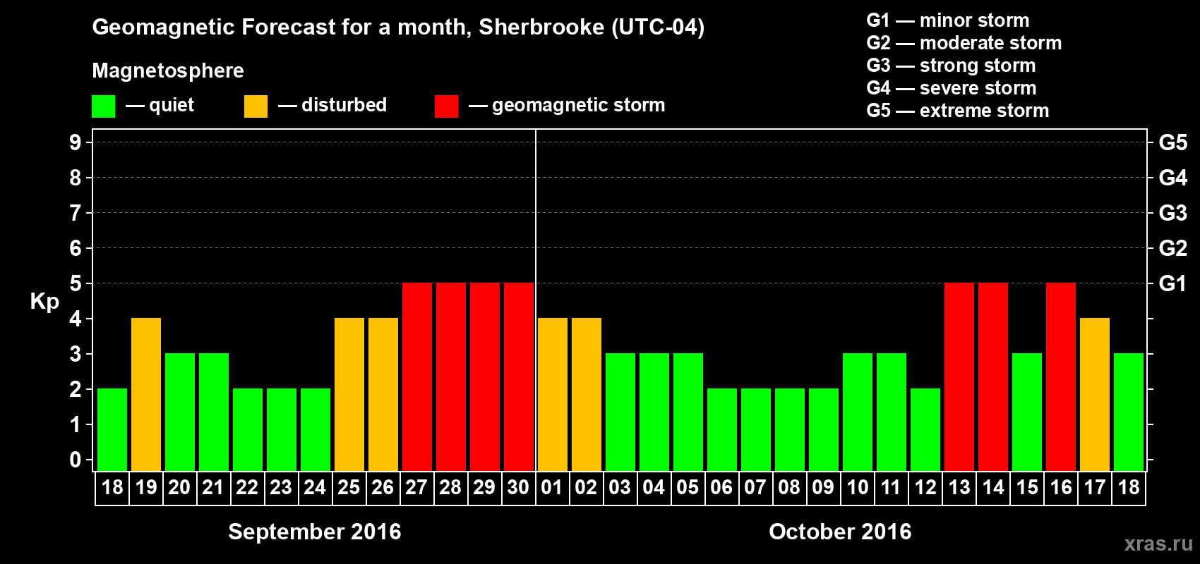 Forecast of the daily maximal value of geomagnetic index Kp for <b>1 month</b> (31 days) <b>from Sep 18, 2016 to Oct 18, 2016</b>