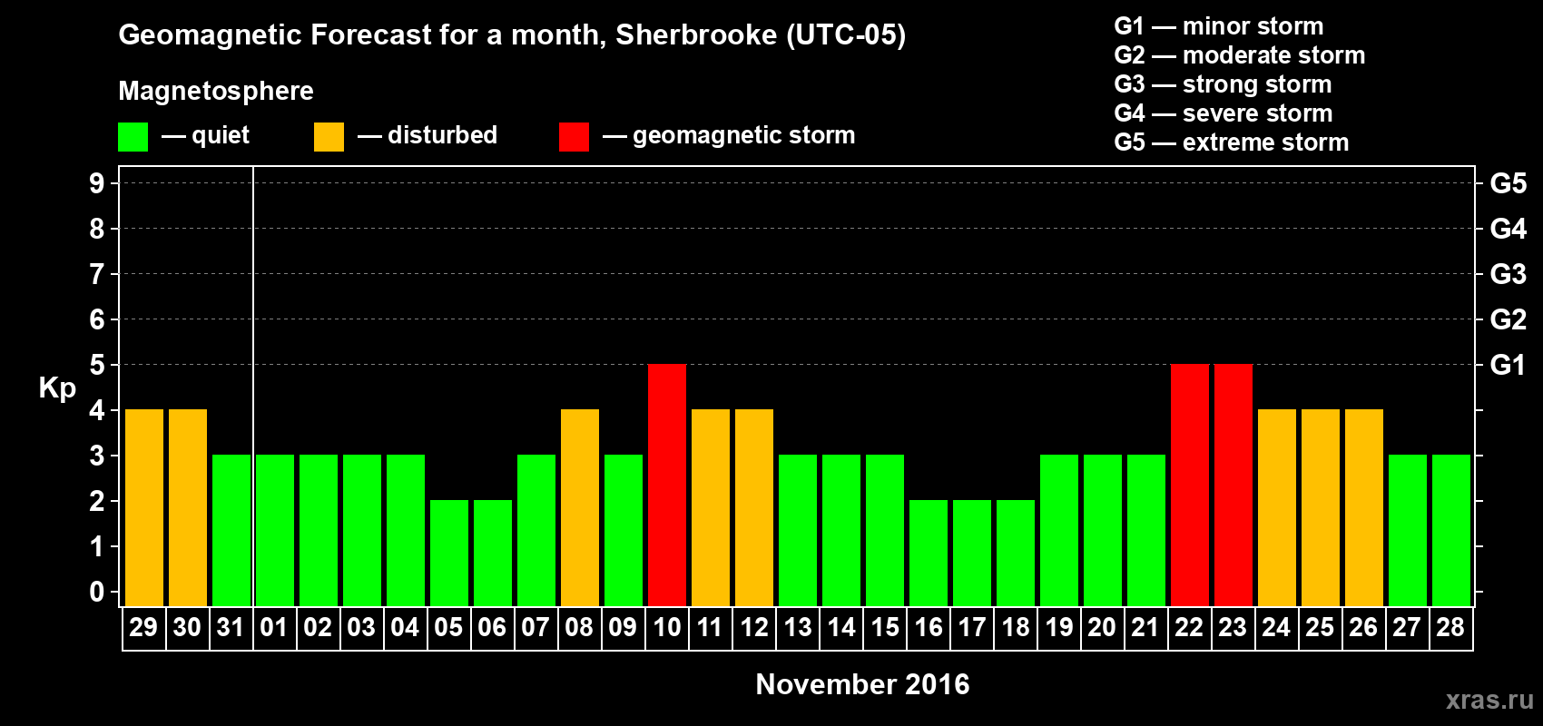 Forecast of the daily maximal value of geomagnetic index Kp for <b>1 month</b> (31 days) <b>from Oct 29, 2016 to Nov 28, 2016</b>